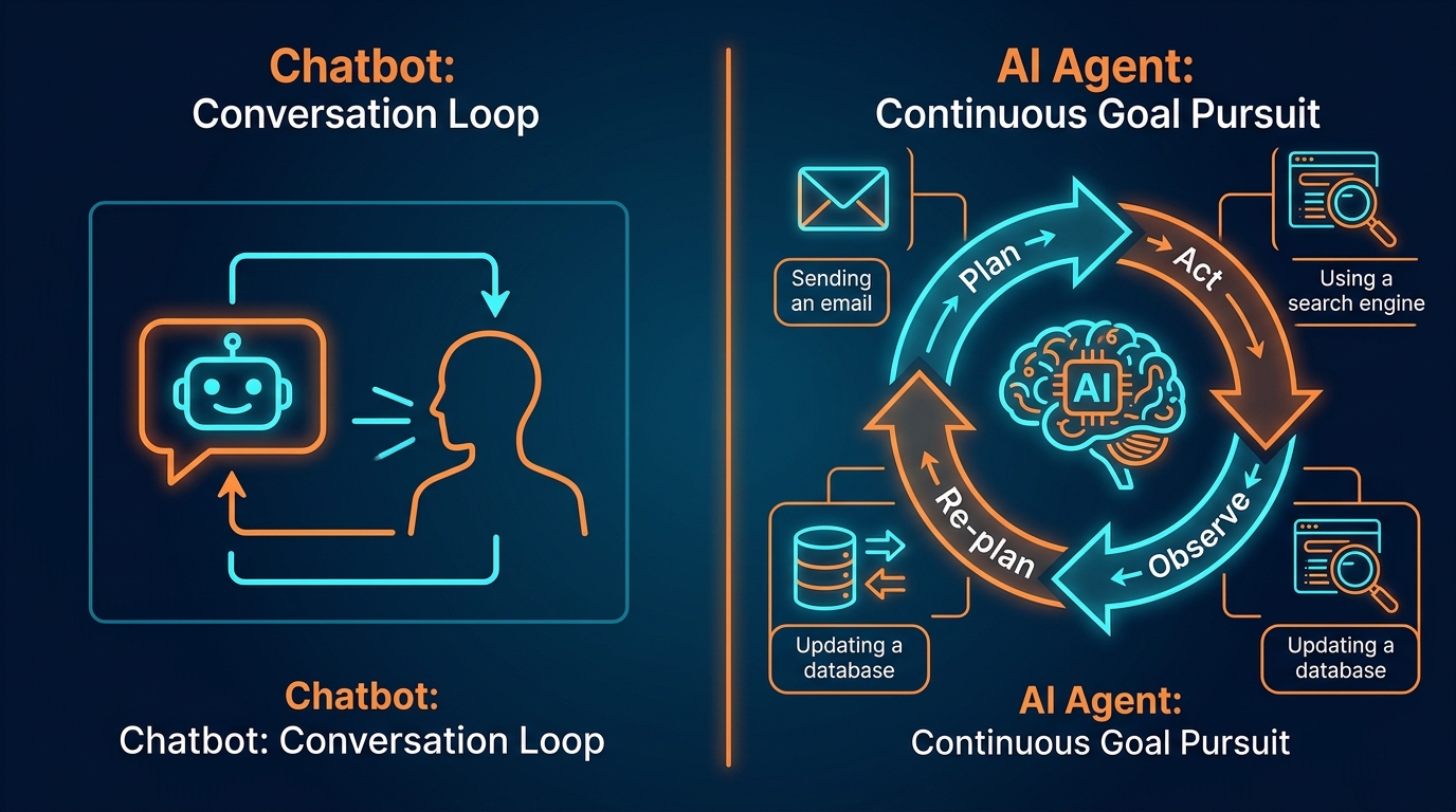 AI Agent vs. Chatbot: What’s the Real Difference in 2026 (And Why It Matters for Your Business)